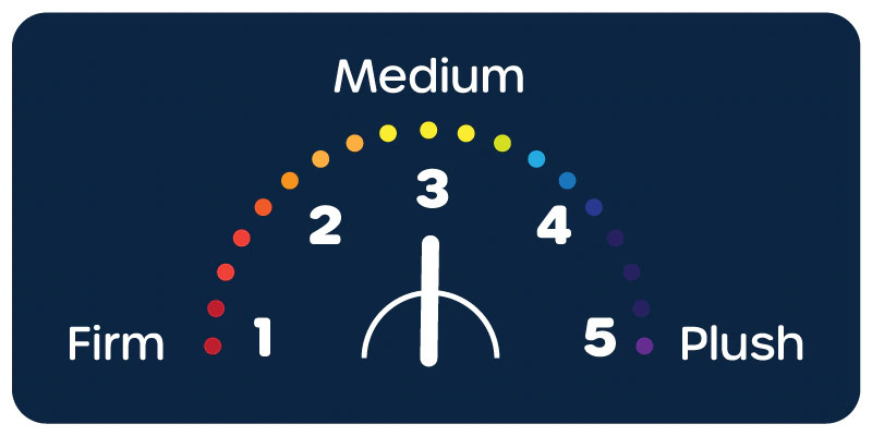 Mattress-Comfort Meter Medium - 3